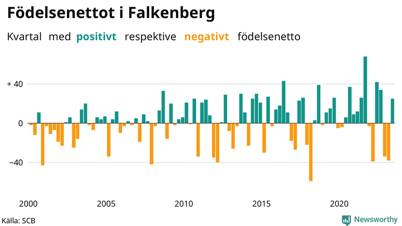 Nettofödelsetal i Falkenberg per kvartal sedan 2000