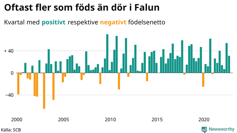 Nettofödelsetal #{InRegion} per kvartal sedan #{year(EarliestDataPoint)}