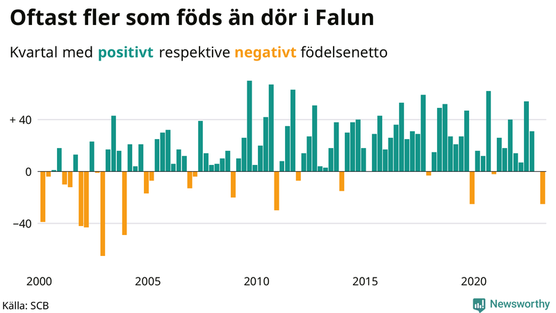 Nettofödelsetal #{InRegion} per kvartal sedan #{year(EarliestDataPoint)}