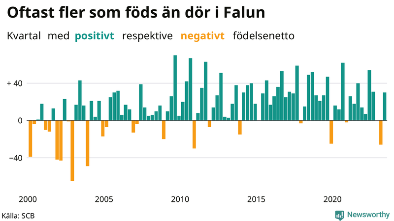Nettofödelsetal i Falun per kvartal sedan 2000