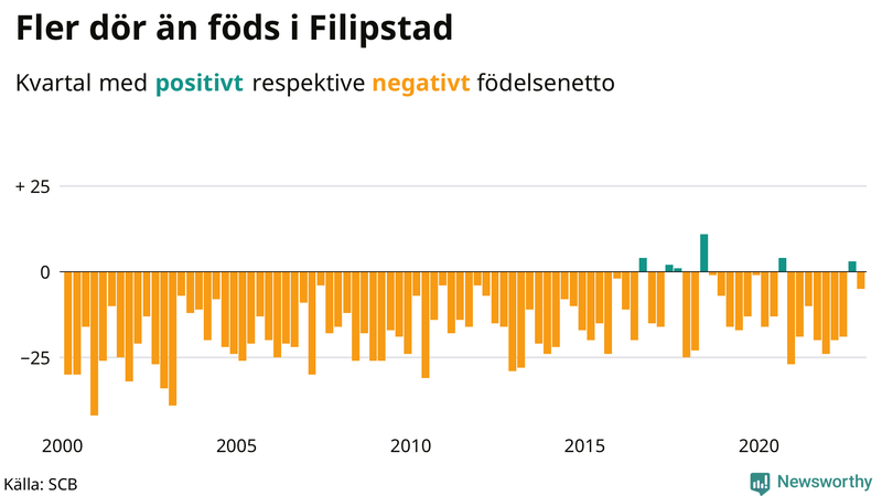 Nettofödelsetal #{InRegion} per kvartal sedan #{year(EarliestDataPoint)}