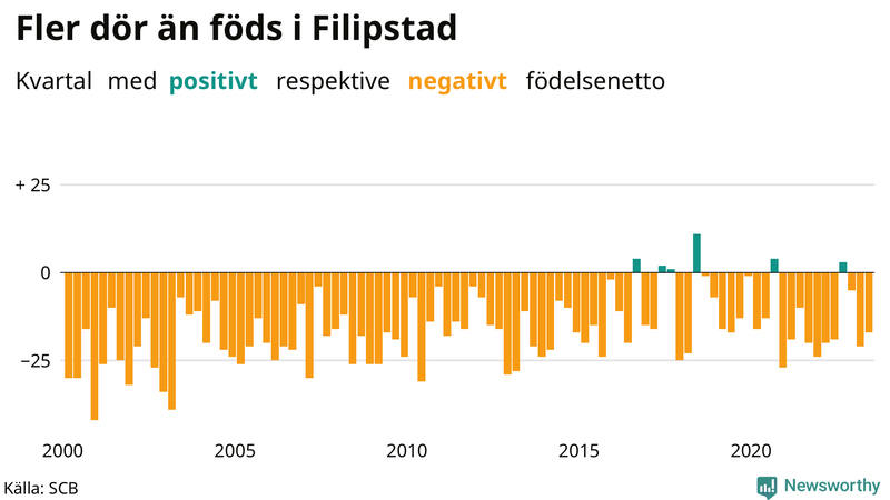 Nettofödelsetal i Filipstad per kvartal sedan 2000