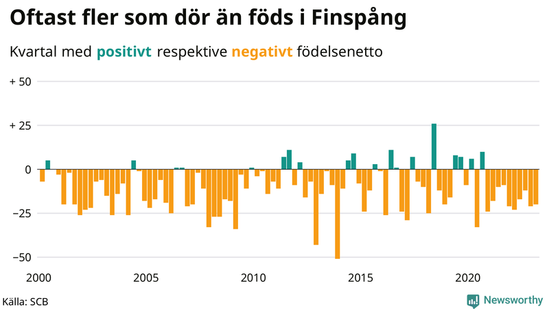 Nettofödelsetal #{InRegion} per kvartal sedan #{year(EarliestDataPoint)}
