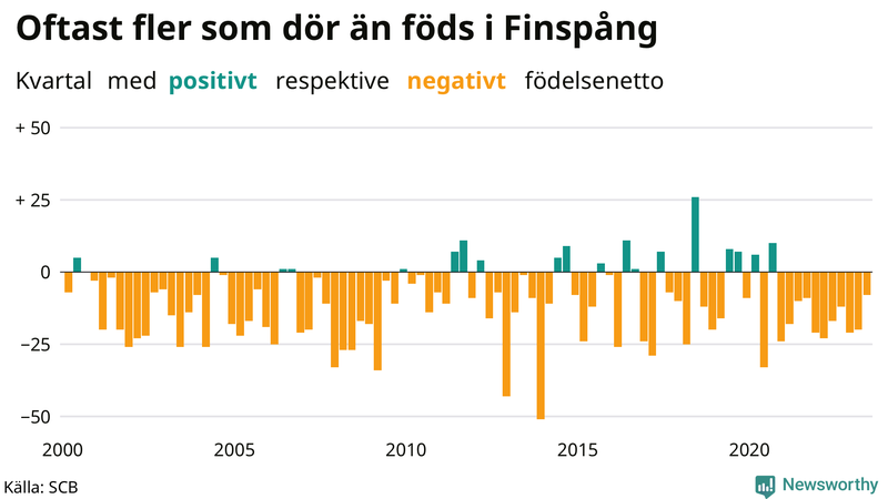 Nettofödelsetal i Finspång per kvartal sedan 2000