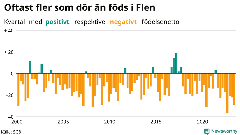 Nettofödelsetal i Flen per kvartal sedan 2000