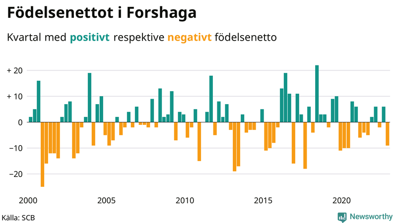 Nettofödelsetal #{InRegion} per kvartal sedan #{year(EarliestDataPoint)}