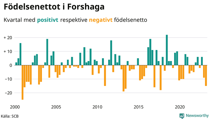 Nettofödelsetal #{InRegion} per kvartal sedan #{year(EarliestDataPoint)}
