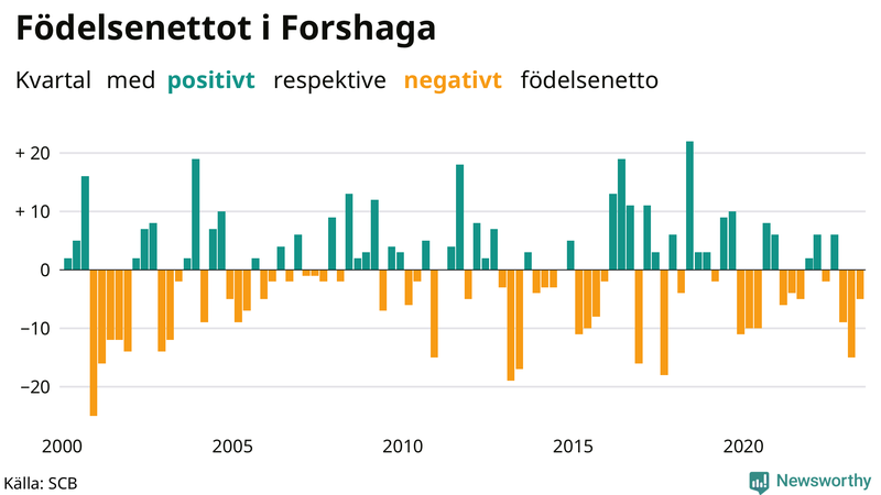 Nettofödelsetal i Forshaga per kvartal sedan 2000