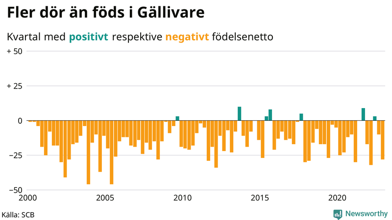 Nettofödelsetal #{InRegion} per kvartal sedan #{year(EarliestDataPoint)}