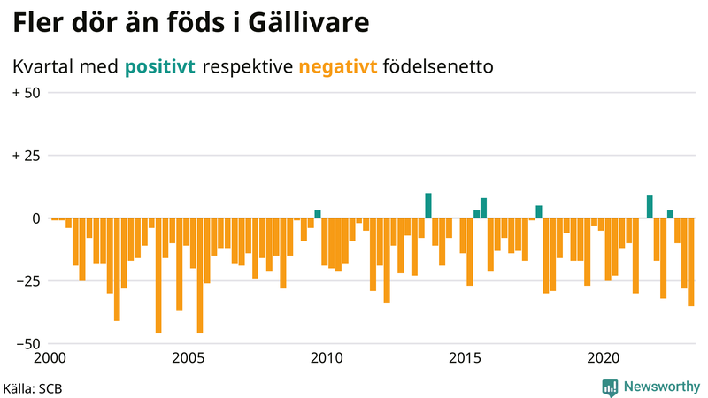 Nettofödelsetal #{InRegion} per kvartal sedan #{year(EarliestDataPoint)}