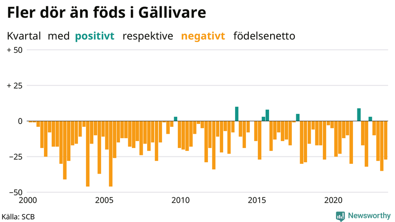 Nettofödelsetal i Gällivare per kvartal sedan 2000