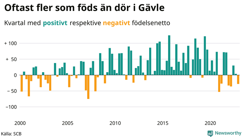 Nettofödelsetal #{InRegion} per kvartal sedan #{year(EarliestDataPoint)}