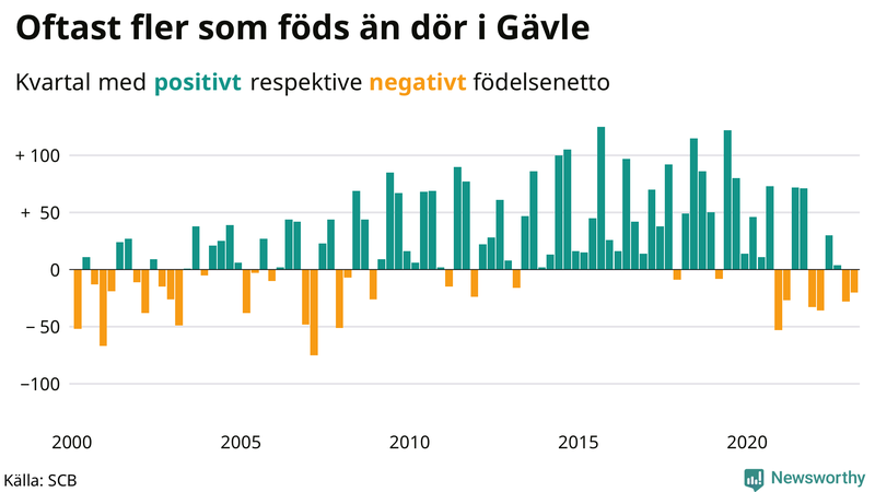 Nettofödelsetal #{InRegion} per kvartal sedan #{year(EarliestDataPoint)}