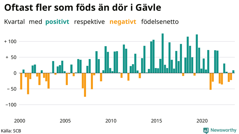 Nettofödelsetal i Gävle per kvartal sedan 2000