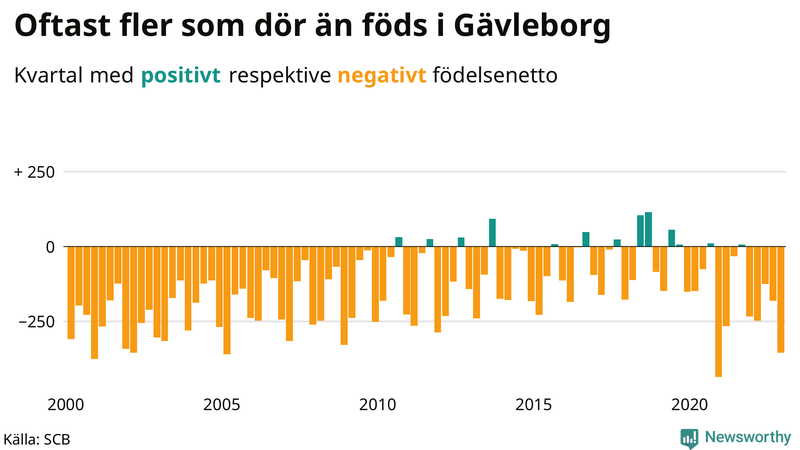 Nettofödelsetal #{InRegion} per kvartal sedan #{year(EarliestDataPoint)}
