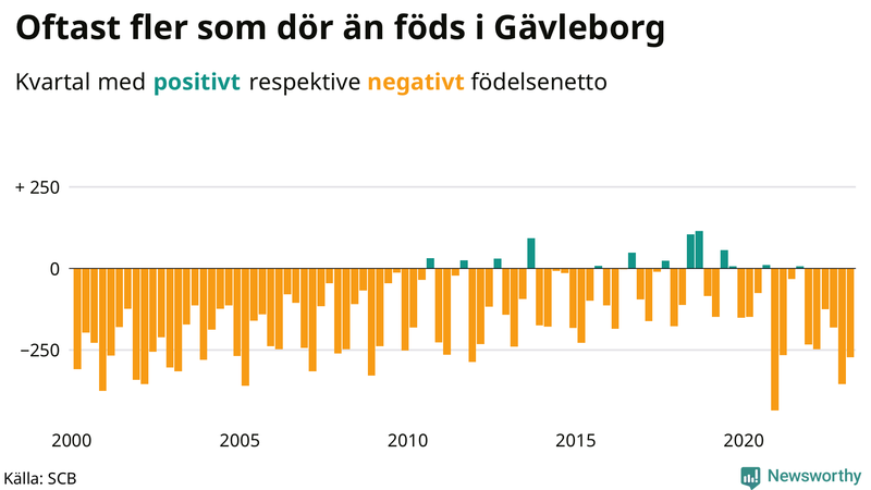Nettofödelsetal #{InRegion} per kvartal sedan #{year(EarliestDataPoint)}