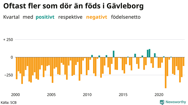Nettofödelsetal i Gävleborg per kvartal sedan 2000
