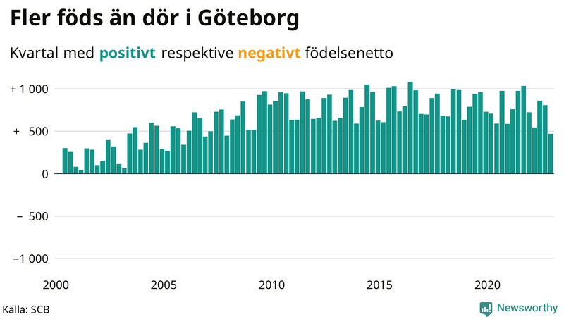 Nettofödelsetal #{InRegion} per kvartal sedan #{year(EarliestDataPoint)}