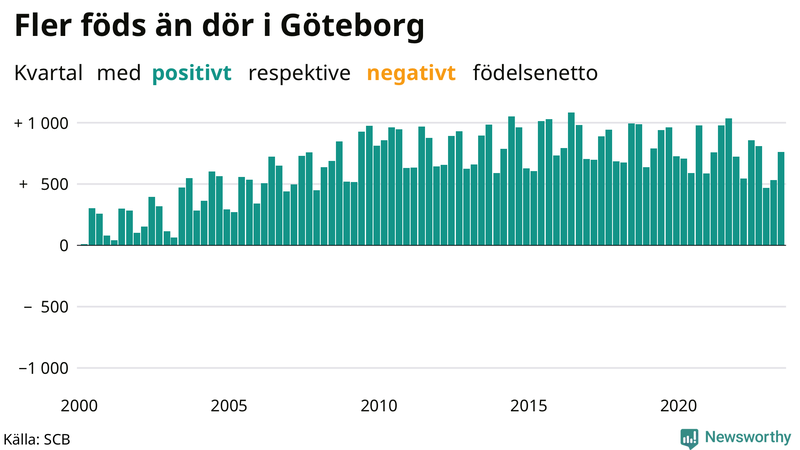 Nettofödelsetal i Göteborg per kvartal sedan 2000