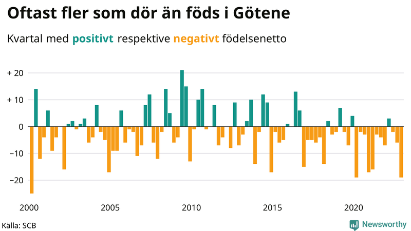 Nettofödelsetal #{InRegion} per kvartal sedan #{year(EarliestDataPoint)}