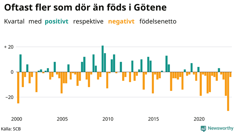 Nettofödelsetal i Götene per kvartal sedan 2000