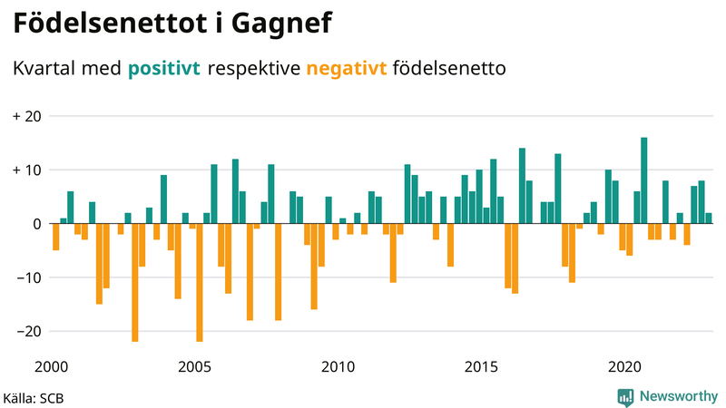 Nettofödelsetal #{InRegion} per kvartal sedan #{year(EarliestDataPoint)}