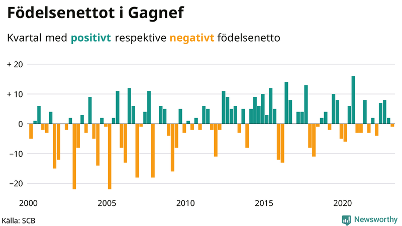 Nettofödelsetal #{InRegion} per kvartal sedan #{year(EarliestDataPoint)}