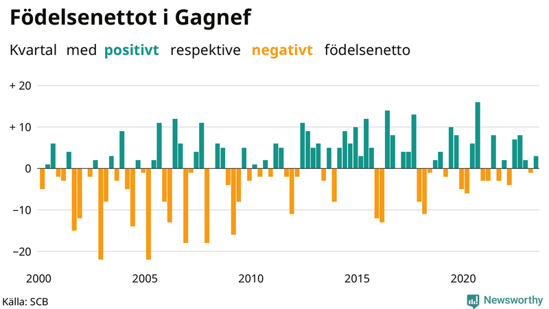 Nettofödelsetal i Gagnef per kvartal sedan 2000