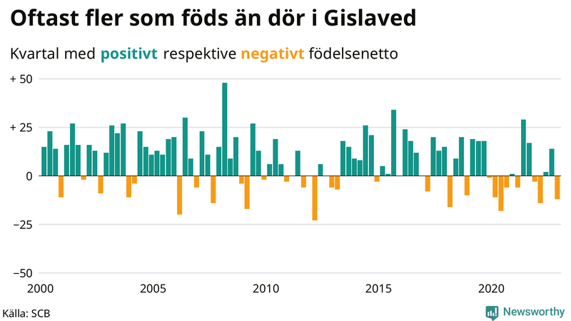 Nettofödelsetal #{InRegion} per kvartal sedan #{year(EarliestDataPoint)}