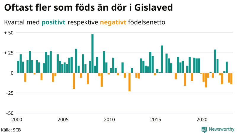 Nettofödelsetal #{InRegion} per kvartal sedan #{year(EarliestDataPoint)}