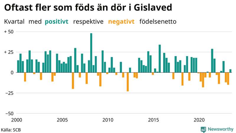 Nettofödelsetal i Gislaved per kvartal sedan 2000