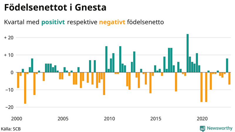 Nettofödelsetal #{InRegion} per kvartal sedan #{year(EarliestDataPoint)}