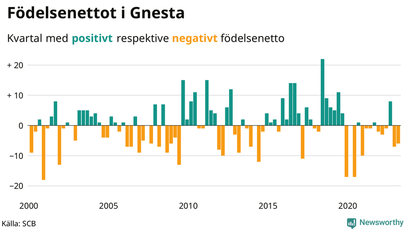 Nettofödelsetal #{InRegion} per kvartal sedan #{year(EarliestDataPoint)}