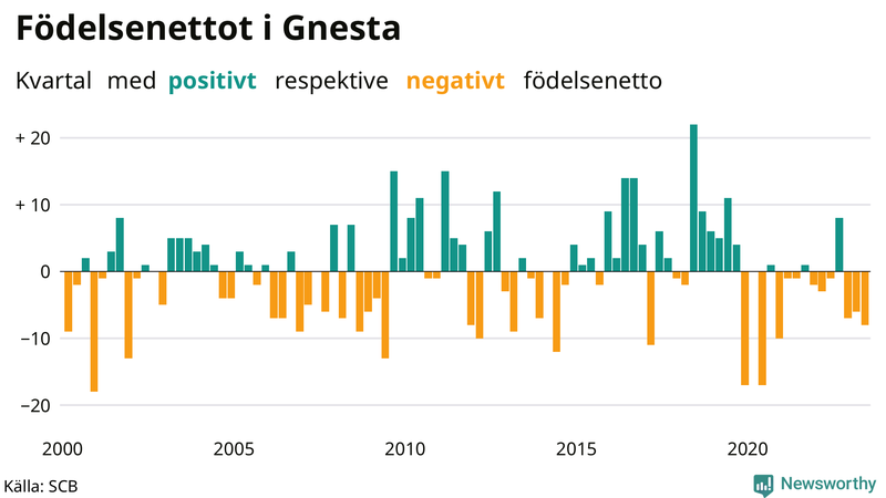 Nettofödelsetal i Gnesta per kvartal sedan 2000