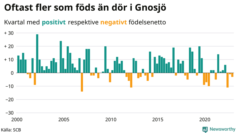 Nettofödelsetal #{InRegion} per kvartal sedan #{year(EarliestDataPoint)}
