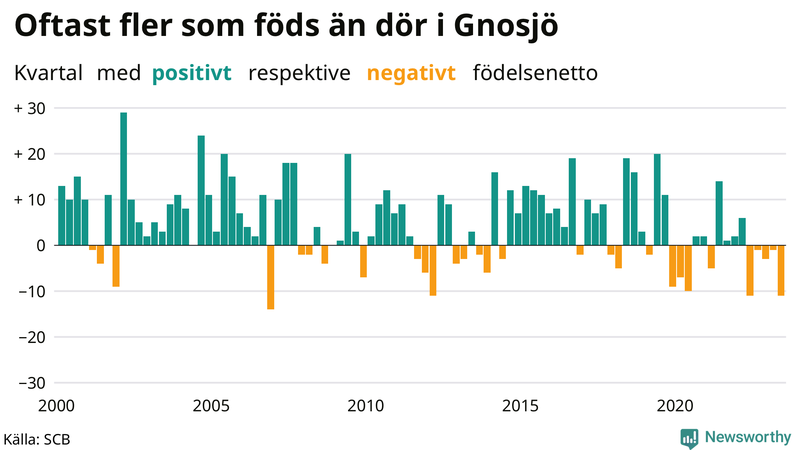 Nettofödelsetal i Gnosjö per kvartal sedan 2000