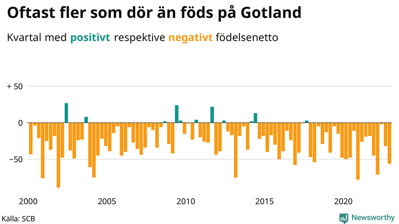 Nettofödelsetal #{InRegion} per kvartal sedan #{year(EarliestDataPoint)}