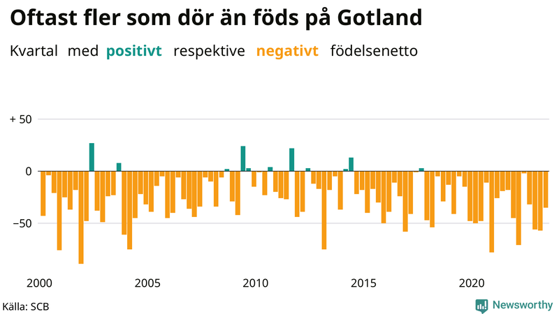 Nettofödelsetal på Gotland per kvartal sedan 2000