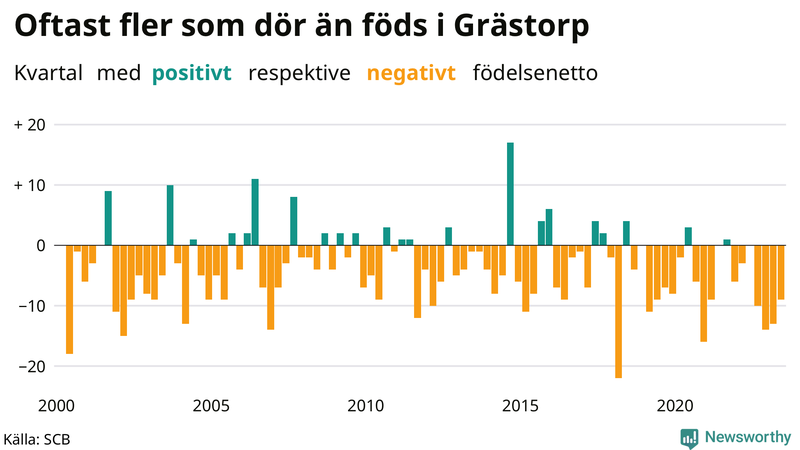 Nettofödelsetal i Grästorp per kvartal sedan 2000