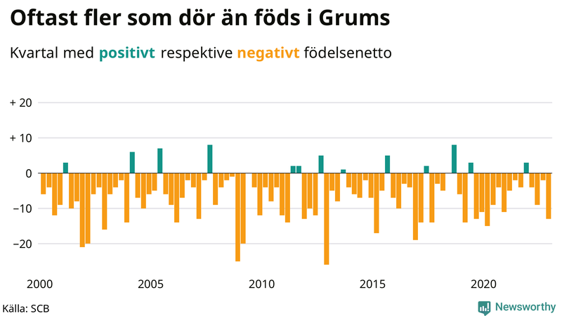 Nettofödelsetal #{InRegion} per kvartal sedan #{year(EarliestDataPoint)}