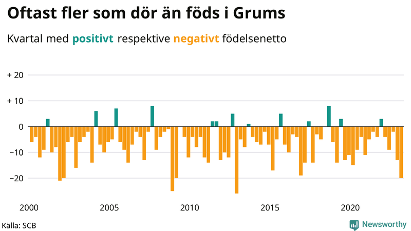 Nettofödelsetal #{InRegion} per kvartal sedan #{year(EarliestDataPoint)}