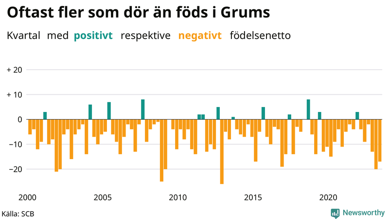 Nettofödelsetal i Grums per kvartal sedan 2000