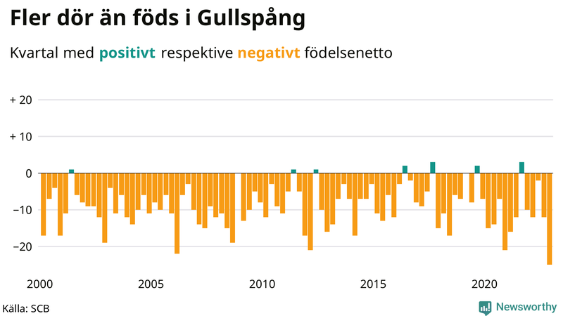 Nettofödelsetal #{InRegion} per kvartal sedan #{year(EarliestDataPoint)}