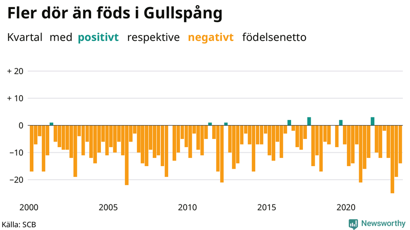 Nettofödelsetal i Gullspång per kvartal sedan 2000