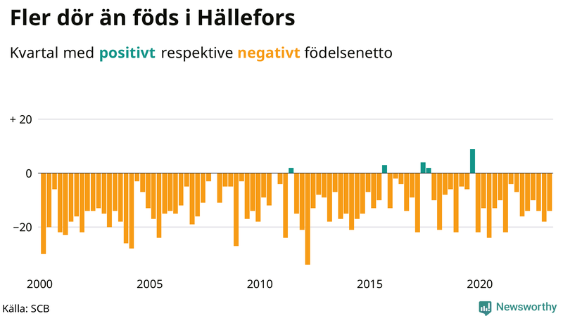 Nettofödelsetal #{InRegion} per kvartal sedan #{year(EarliestDataPoint)}