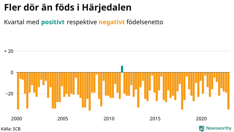 Nettofödelsetal #{InRegion} per kvartal sedan #{year(EarliestDataPoint)}