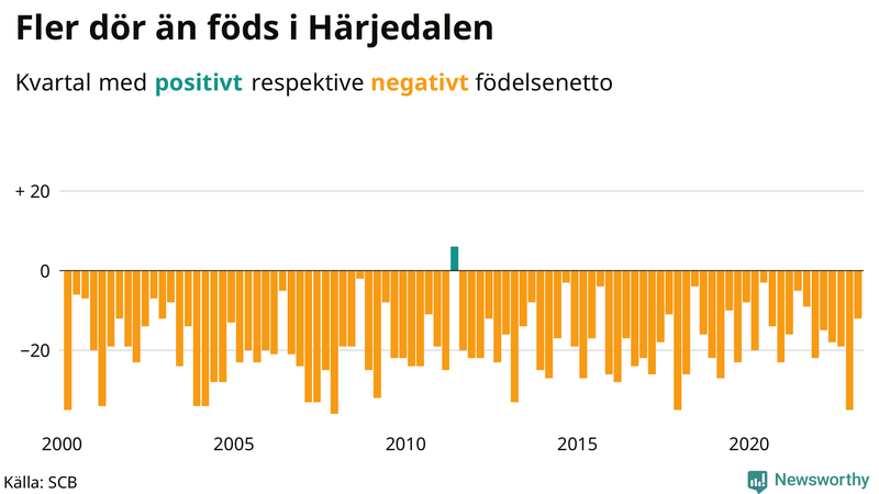 Nettofödelsetal #{InRegion} per kvartal sedan #{year(EarliestDataPoint)}