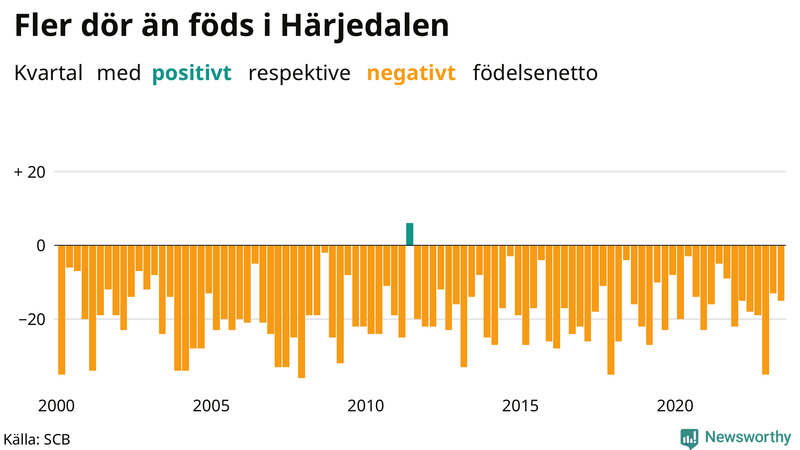Nettofödelsetal i Härjedalen per kvartal sedan 2000