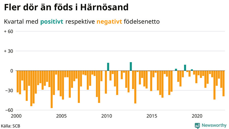 Nettofödelsetal #{InRegion} per kvartal sedan #{year(EarliestDataPoint)}
