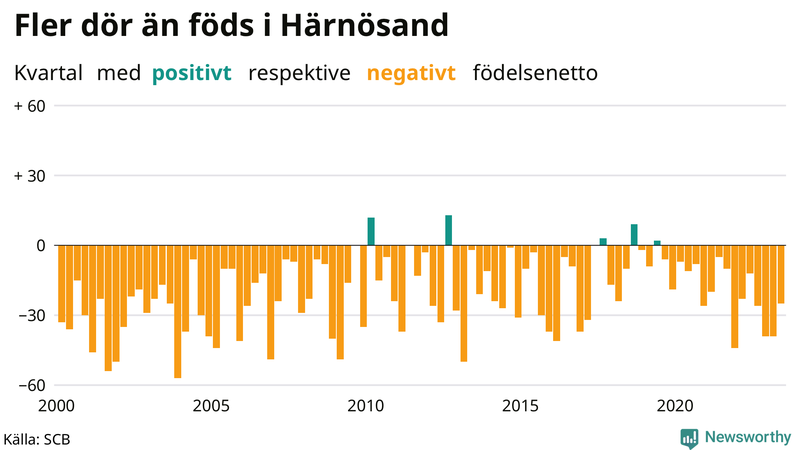Nettofödelsetal i Härnösand per kvartal sedan 2000